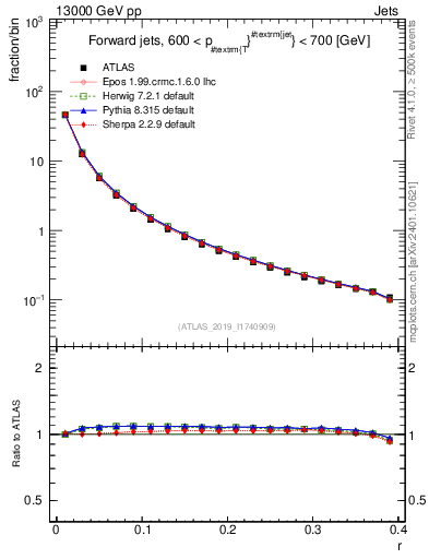 Plot of rho in 13000 GeV pp collisions