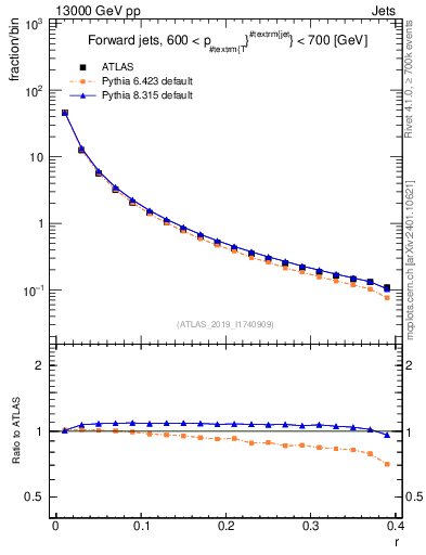 Plot of rho in 13000 GeV pp collisions