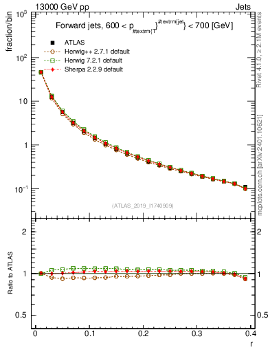 Plot of rho in 13000 GeV pp collisions