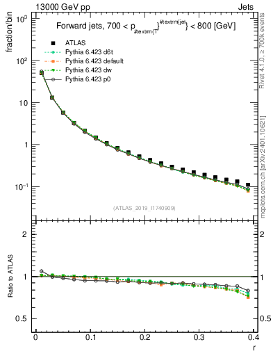 Plot of rho in 13000 GeV pp collisions