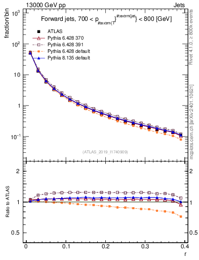 Plot of rho in 13000 GeV pp collisions