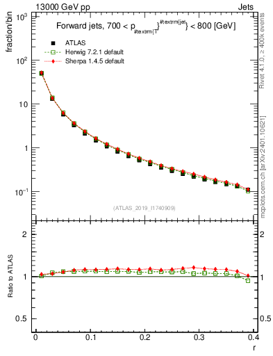 Plot of rho in 13000 GeV pp collisions