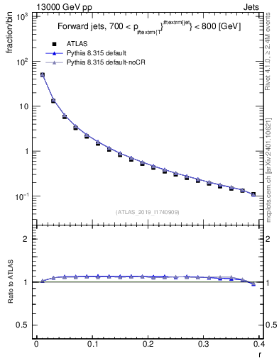 Plot of rho in 13000 GeV pp collisions