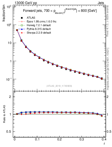 Plot of rho in 13000 GeV pp collisions