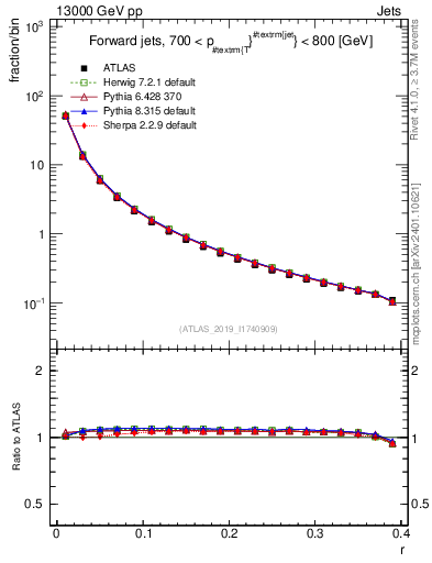 Plot of rho in 13000 GeV pp collisions