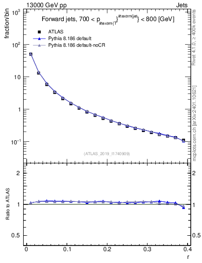 Plot of rho in 13000 GeV pp collisions