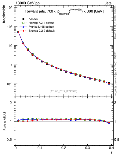 Plot of rho in 13000 GeV pp collisions