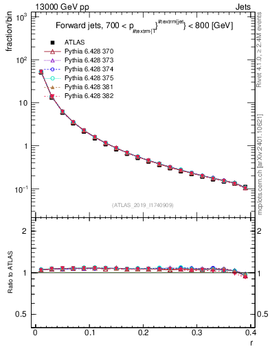 Plot of rho in 13000 GeV pp collisions