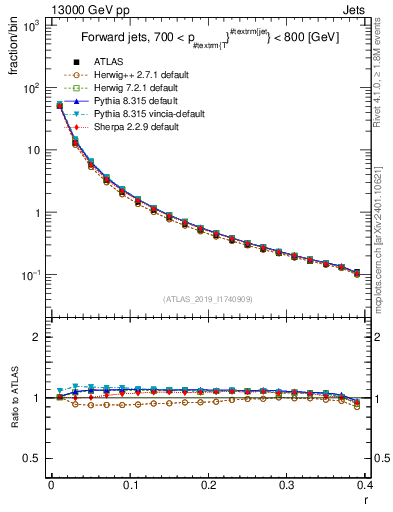 Plot of rho in 13000 GeV pp collisions