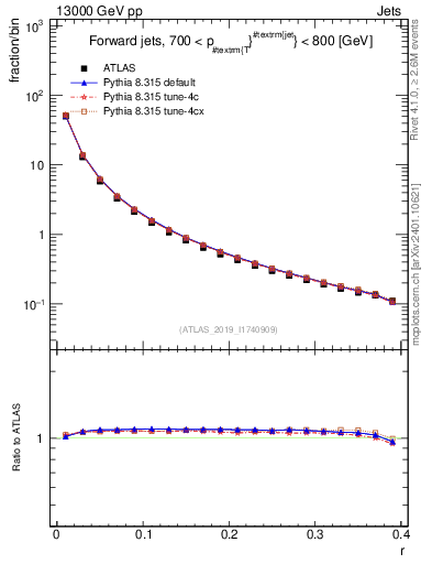 Plot of rho in 13000 GeV pp collisions