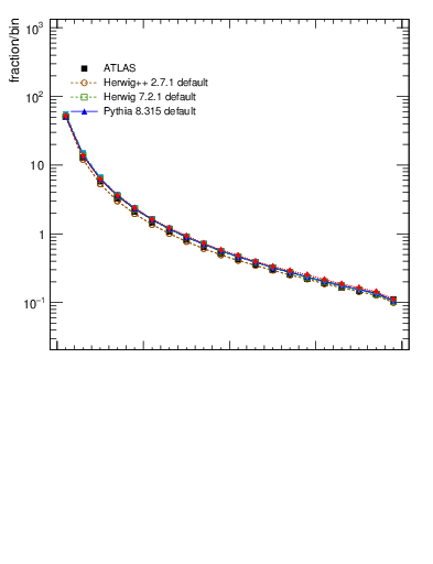 Plot of rho in 13000 GeV pp collisions
