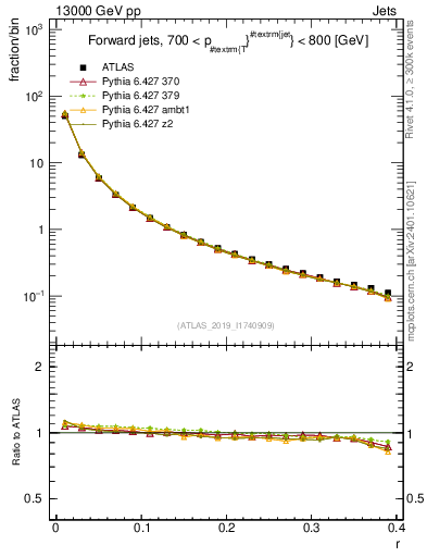 Plot of rho in 13000 GeV pp collisions