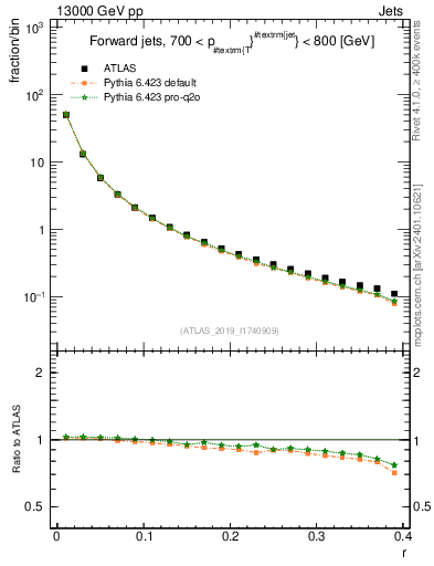Plot of rho in 13000 GeV pp collisions