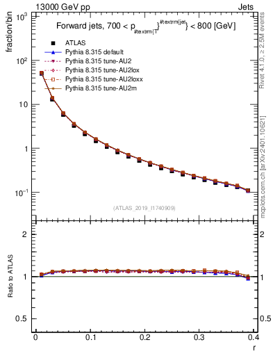 Plot of rho in 13000 GeV pp collisions