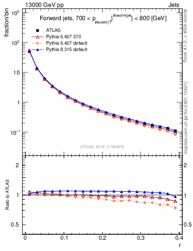 Plot of rho in 13000 GeV pp collisions