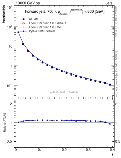 Plot of rho in 13000 GeV pp collisions