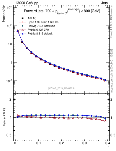 Plot of rho in 13000 GeV pp collisions