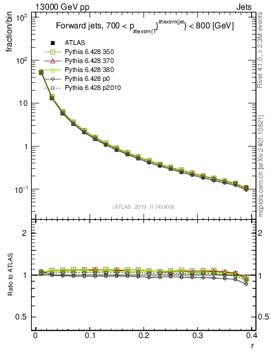 Plot of rho in 13000 GeV pp collisions