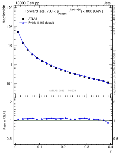 Plot of rho in 13000 GeV pp collisions