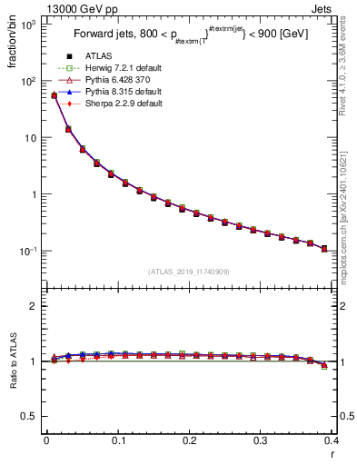 Plot of rho in 13000 GeV pp collisions