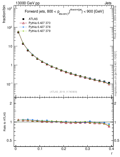 Plot of rho in 13000 GeV pp collisions