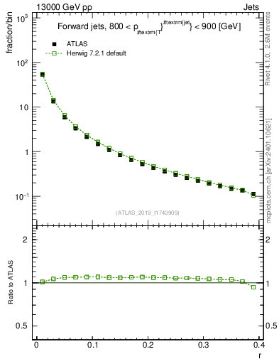 Plot of rho in 13000 GeV pp collisions