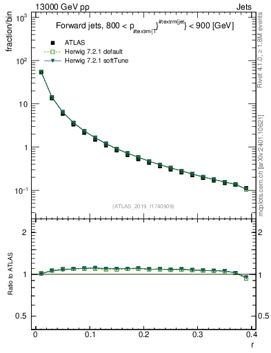 Plot of rho in 13000 GeV pp collisions