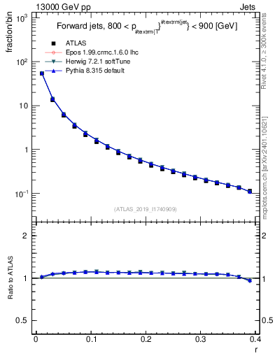Plot of rho in 13000 GeV pp collisions