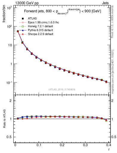 Plot of rho in 13000 GeV pp collisions