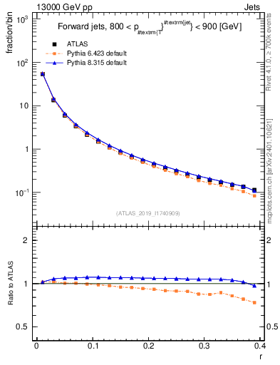 Plot of rho in 13000 GeV pp collisions