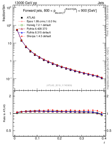 Plot of rho in 13000 GeV pp collisions
