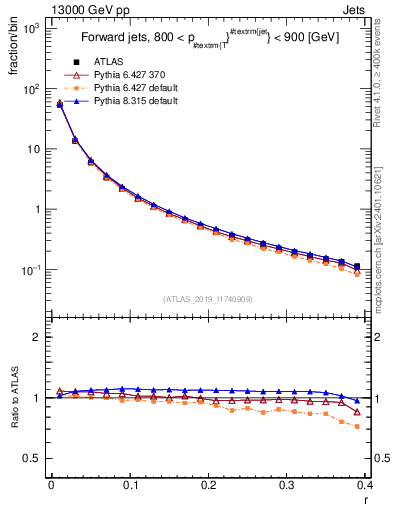 Plot of rho in 13000 GeV pp collisions