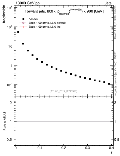 Plot of rho in 13000 GeV pp collisions