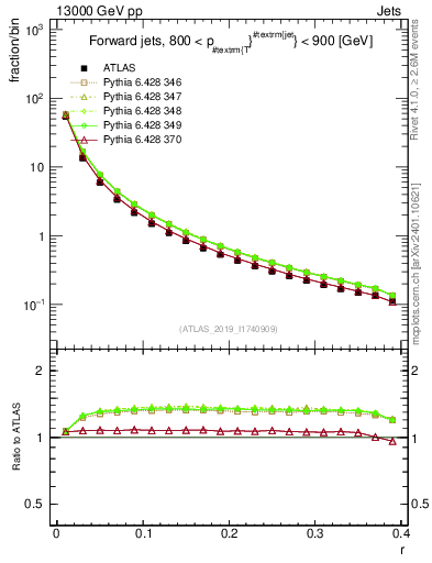 Plot of rho in 13000 GeV pp collisions