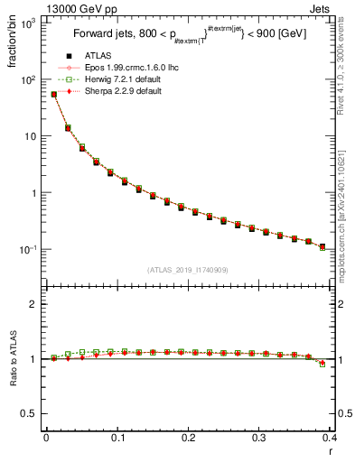 Plot of rho in 13000 GeV pp collisions