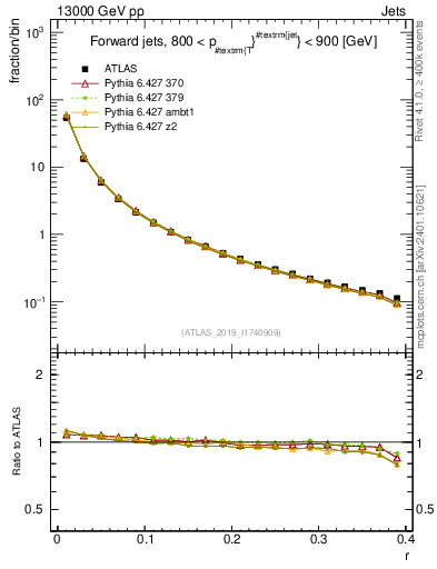 Plot of rho in 13000 GeV pp collisions