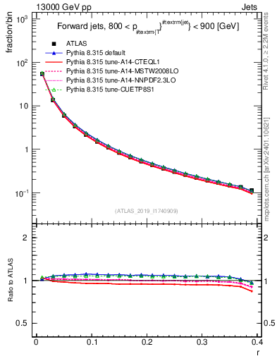 Plot of rho in 13000 GeV pp collisions