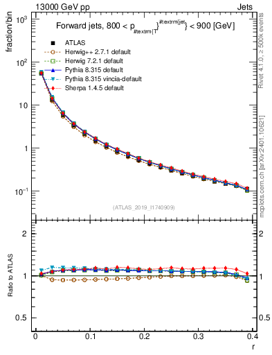 Plot of rho in 13000 GeV pp collisions