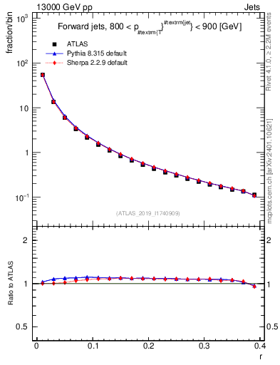 Plot of rho in 13000 GeV pp collisions