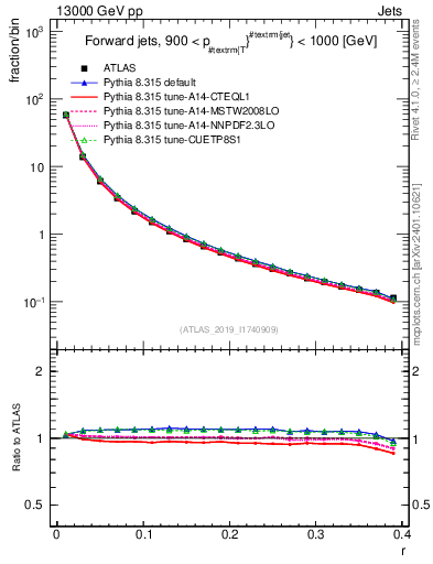 Plot of rho in 13000 GeV pp collisions