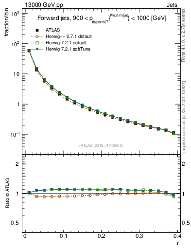 Plot of rho in 13000 GeV pp collisions