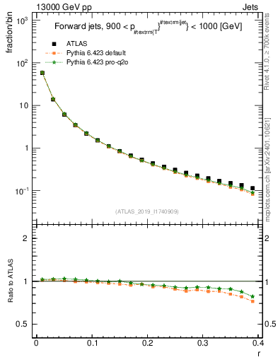 Plot of rho in 13000 GeV pp collisions