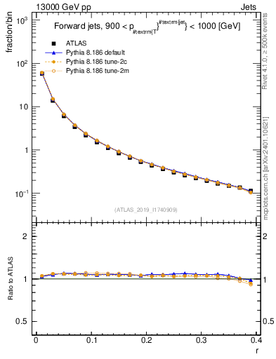 Plot of rho in 13000 GeV pp collisions