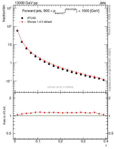 Plot of rho in 13000 GeV pp collisions