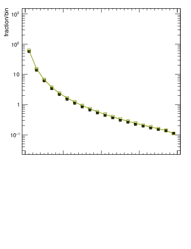 Plot of rho in 13000 GeV pp collisions