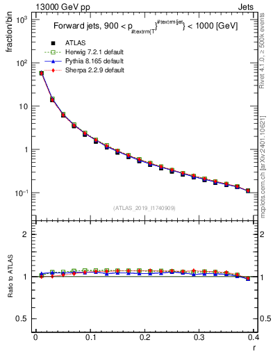 Plot of rho in 13000 GeV pp collisions