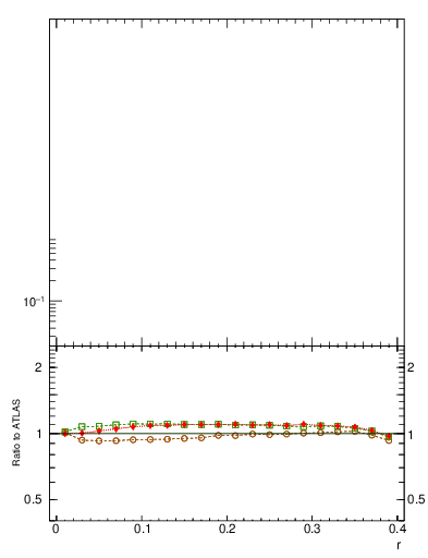 Plot of rho in 13000 GeV pp collisions