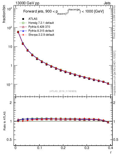 Plot of rho in 13000 GeV pp collisions