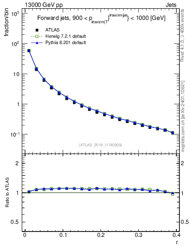 Plot of rho in 13000 GeV pp collisions