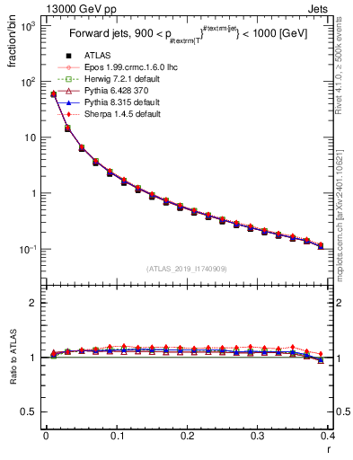 Plot of rho in 13000 GeV pp collisions